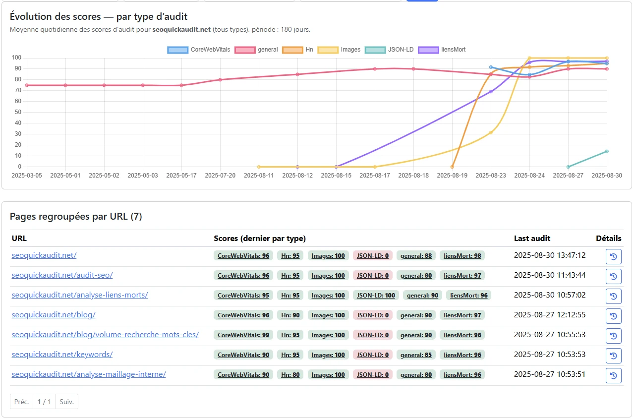 Exemples d'erreurs de configuration d'alertes SEO
