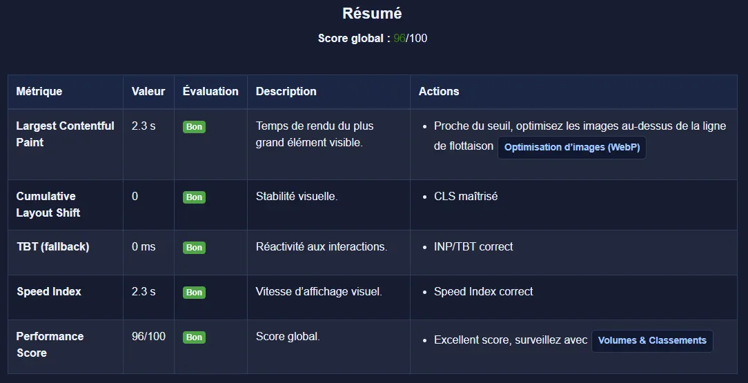 Comparatif Core Web Vitals avant et après micro-optimisations